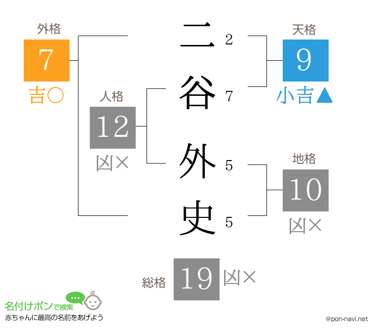 二谷 外史さんの姓名判断結果