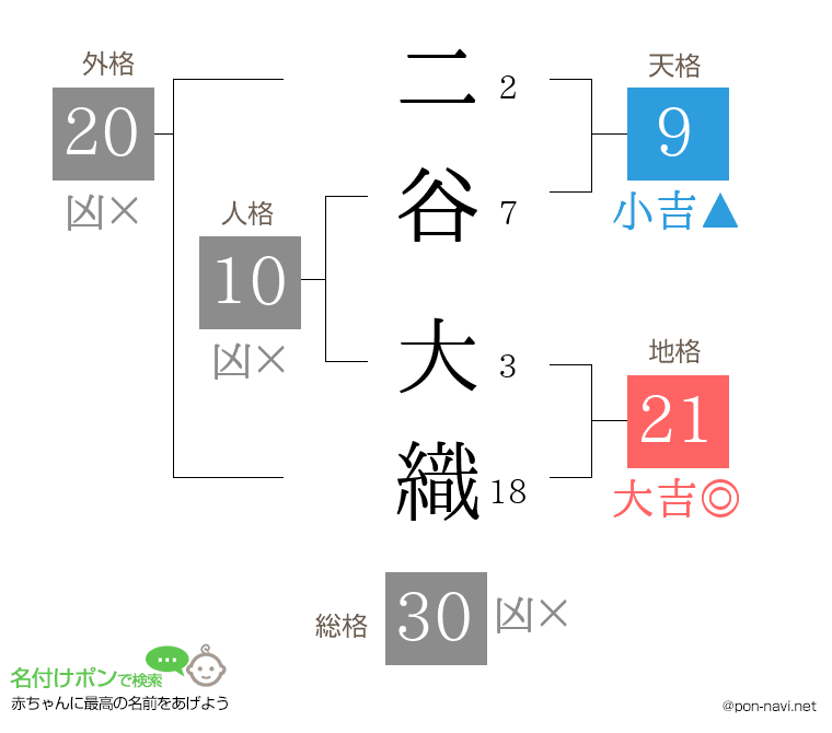 二谷 大織さんの姓名判断結果