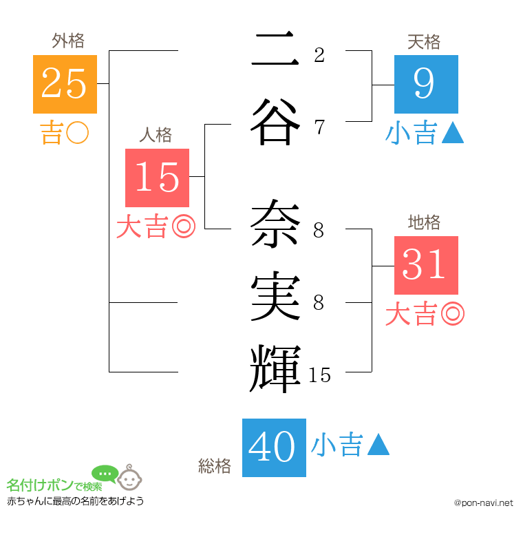 二谷 奈実輝さんの姓名判断結果