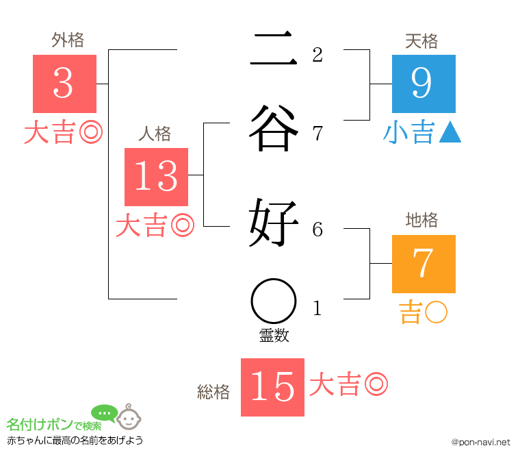 二谷 好さんの姓名判断結果