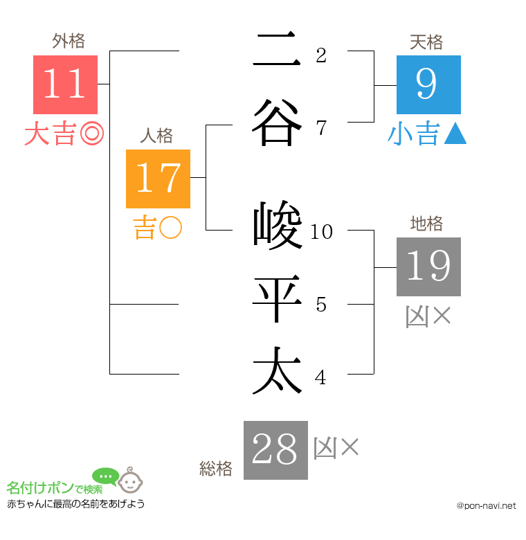 二谷 峻平太さんの姓名判断結果