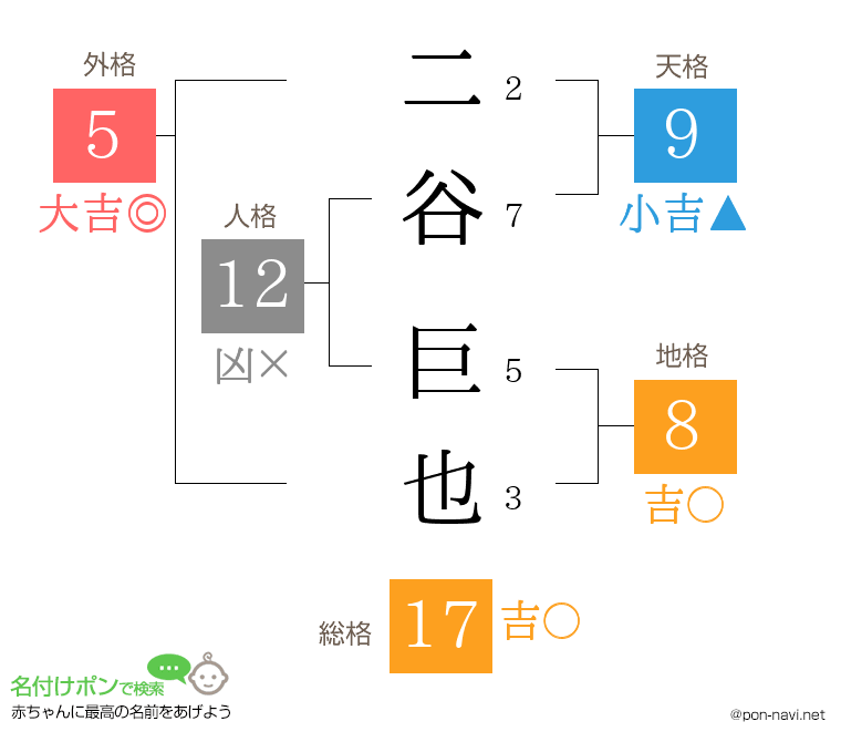 二谷 巨也さんの姓名判断結果