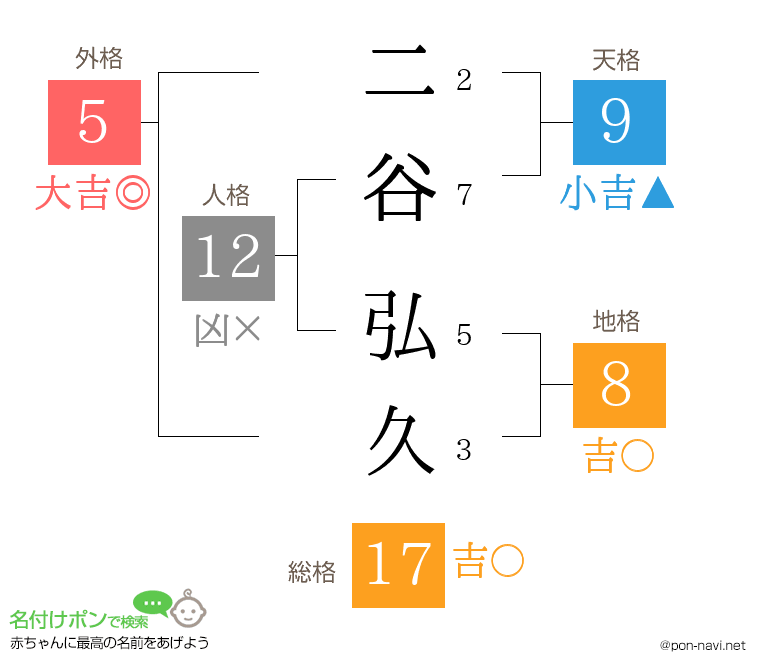 二谷 弘久さんの姓名判断結果