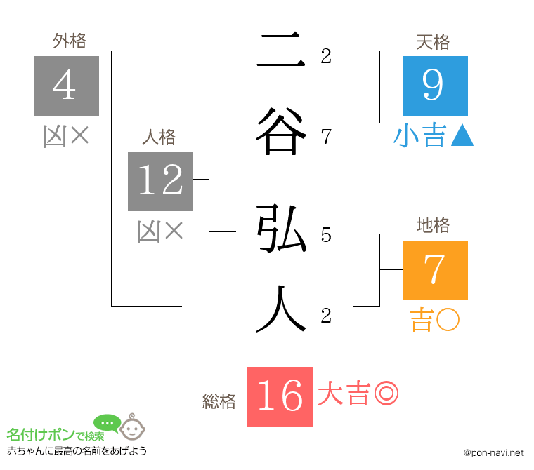 二谷 弘人さんの姓名判断結果