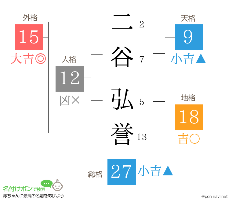 二谷 弘誉さんの姓名判断結果