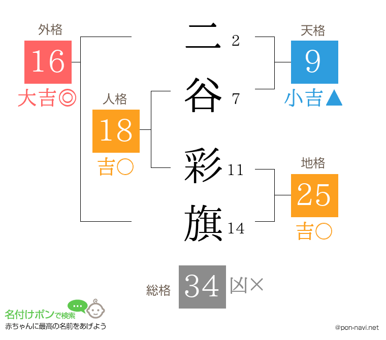 二谷 彩旗さんの姓名判断結果