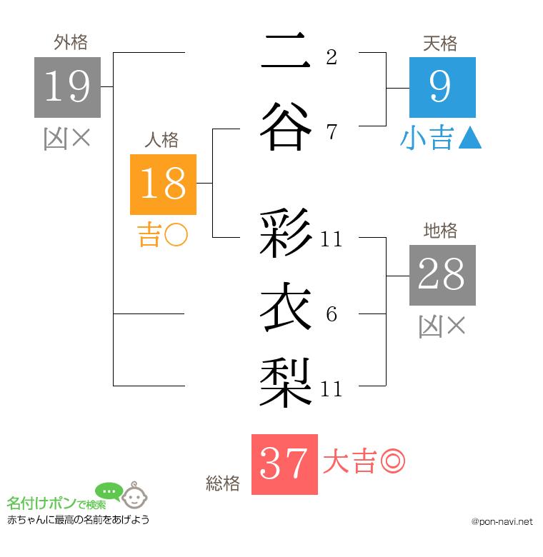 二谷 彩衣梨さんの姓名判断結果