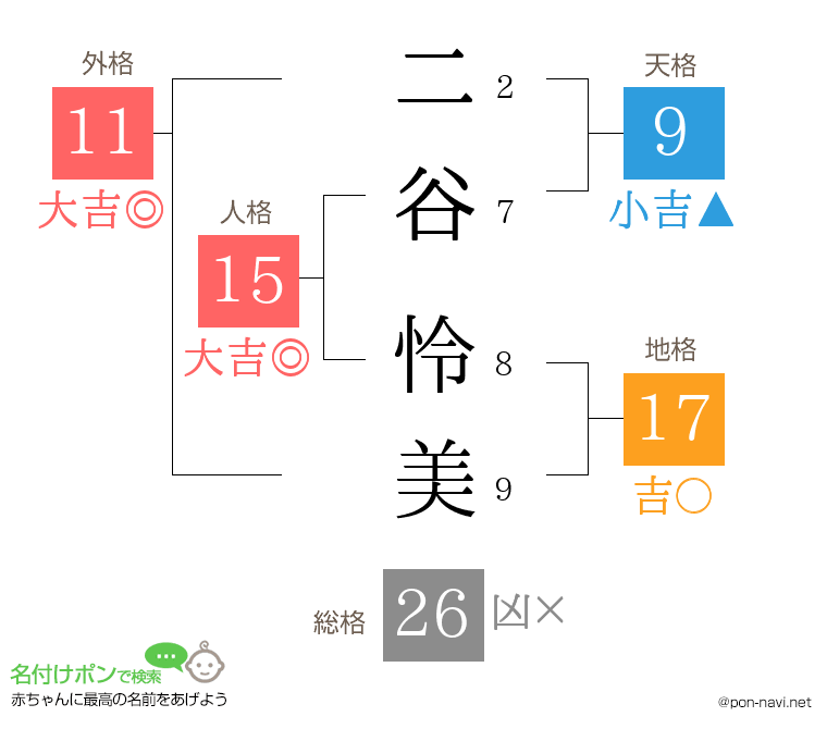 二谷 怜美さんの姓名判断結果