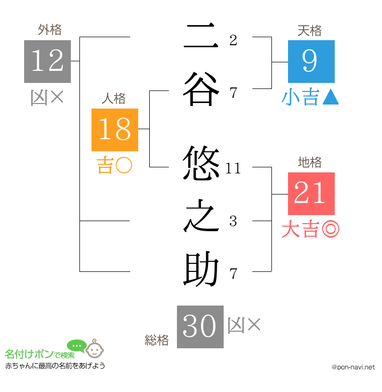 二谷 悠之助さんの姓名判断結果