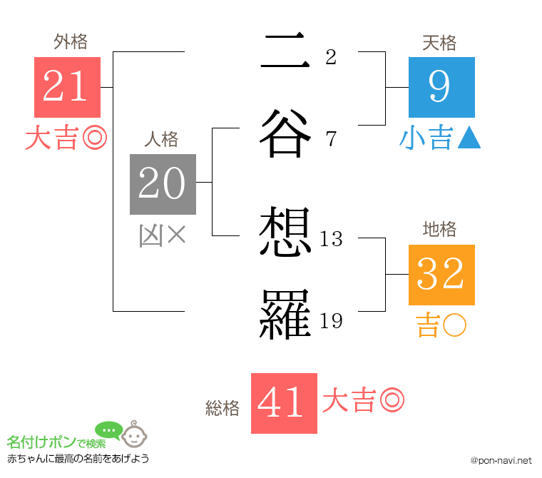 二谷 想羅さんの姓名判断結果