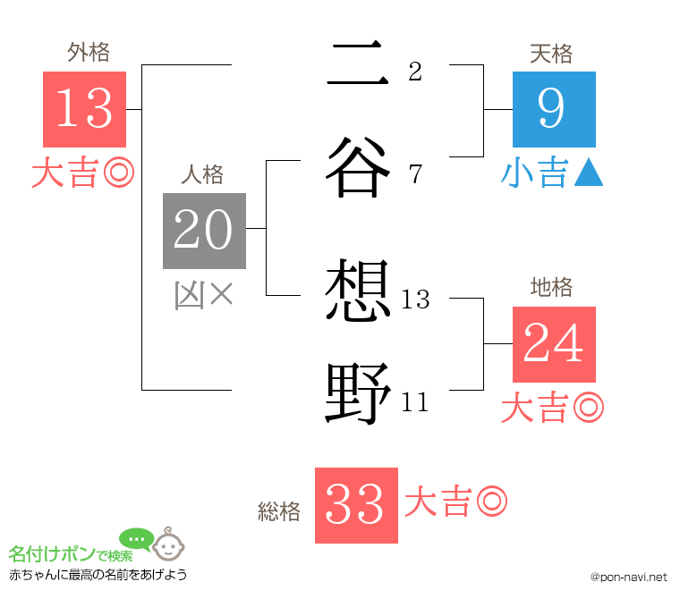 二谷 想野さんの姓名判断結果