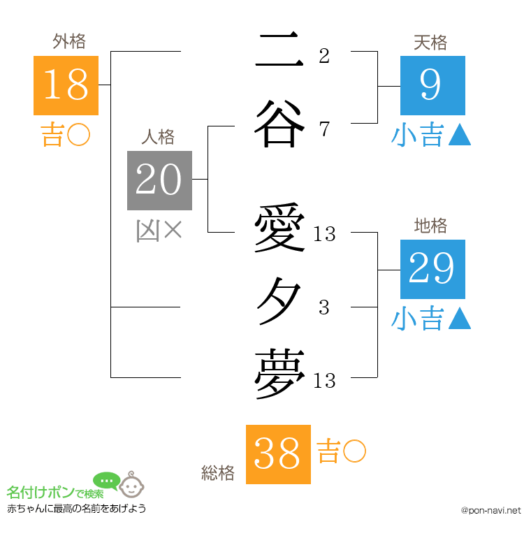 二谷 愛夕夢さんの姓名判断結果