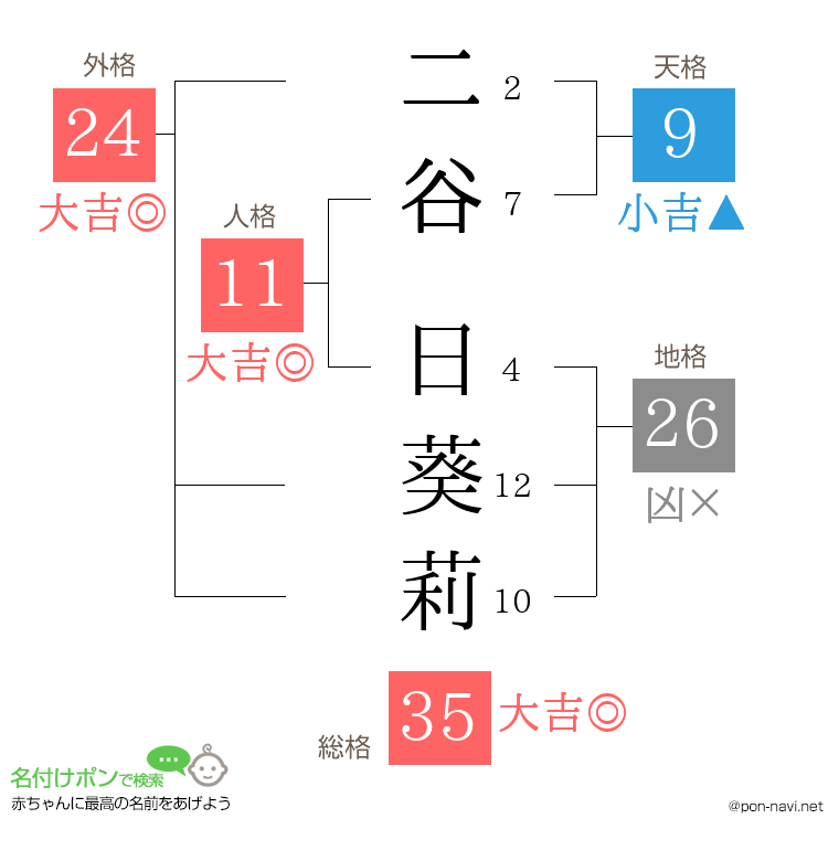 二谷 日葵莉さんの姓名判断結果