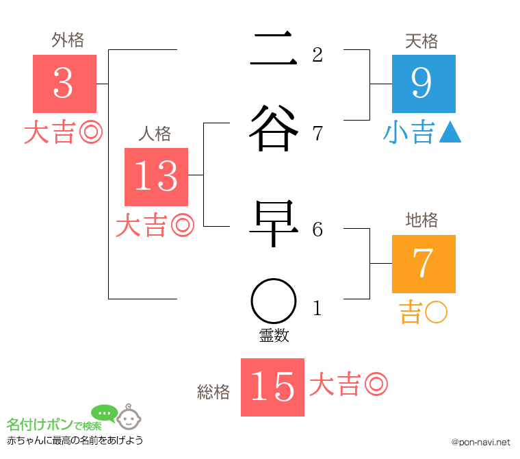 二谷 早さんの姓名判断結果