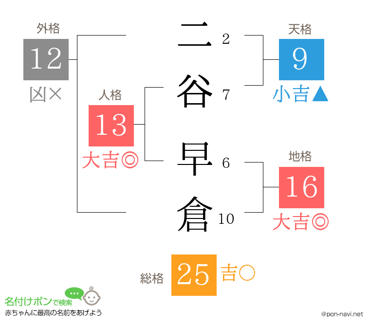 二谷 早倉さんの姓名判断結果