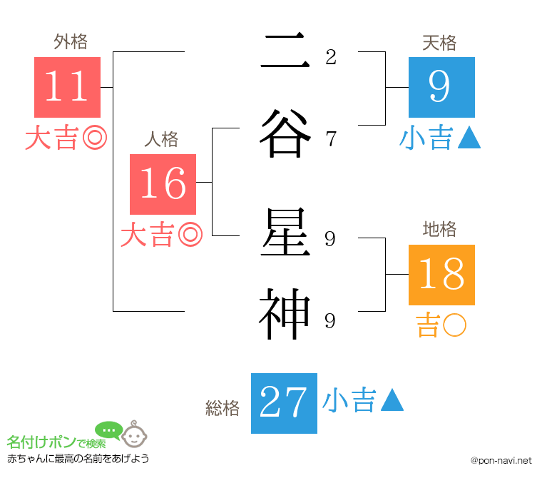 二谷 星神さんの姓名判断結果