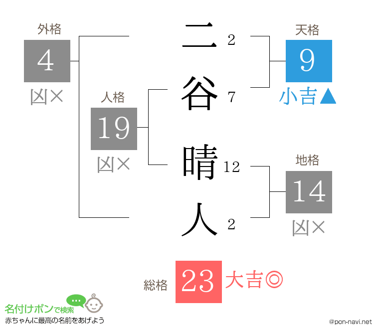 二谷 晴人さんの姓名判断結果