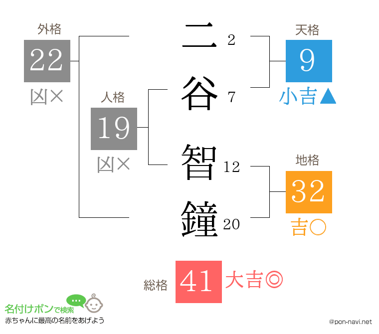 二谷 智鐘さんの姓名判断結果