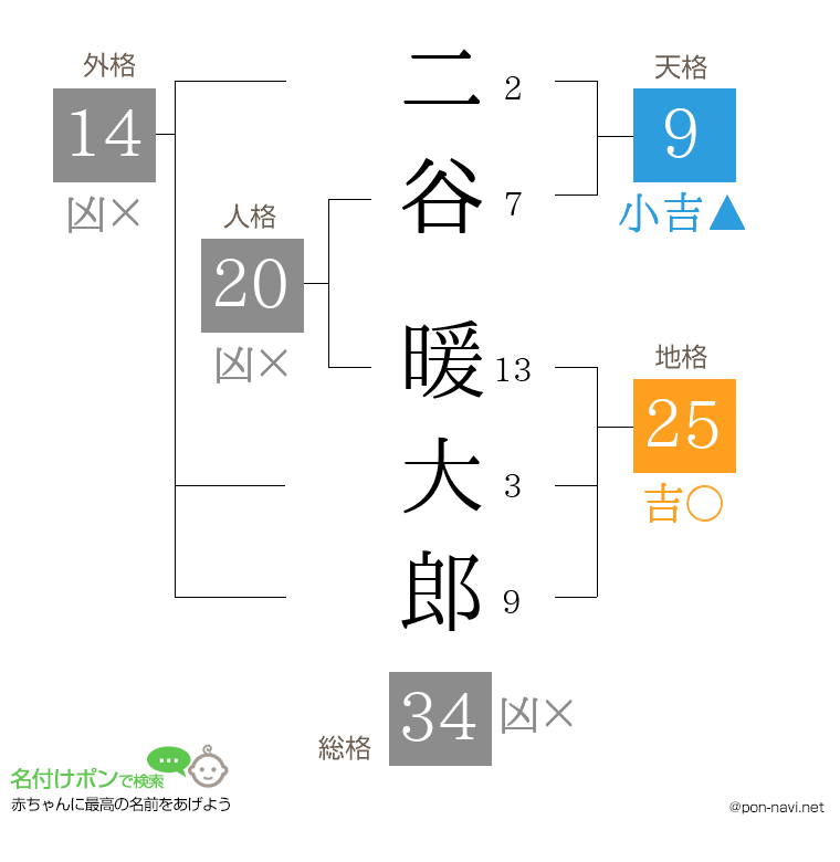 二谷 暖大郎さんの姓名判断結果