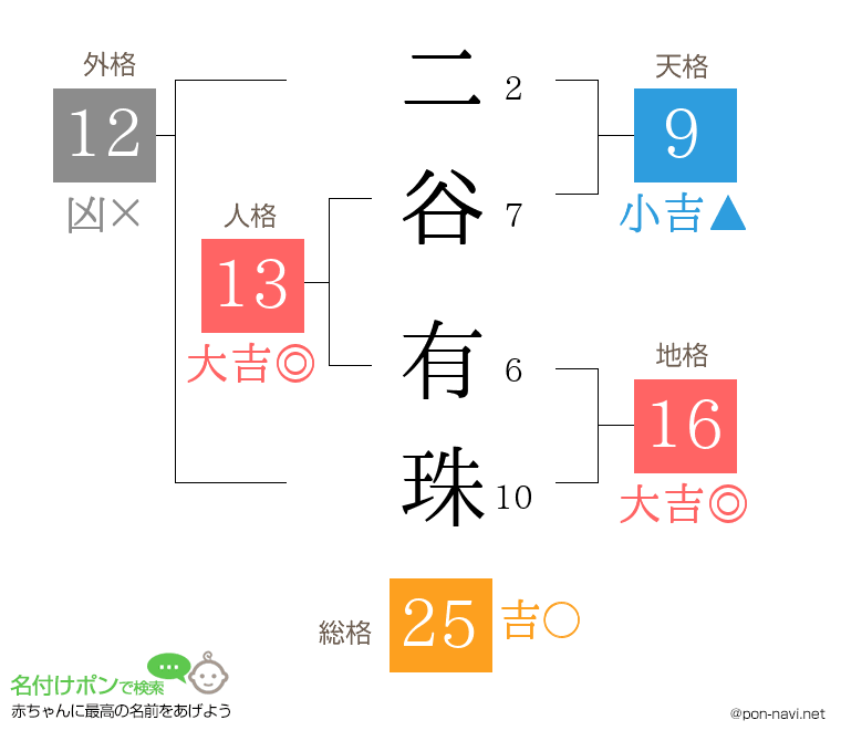 二谷 有珠さんの姓名判断結果