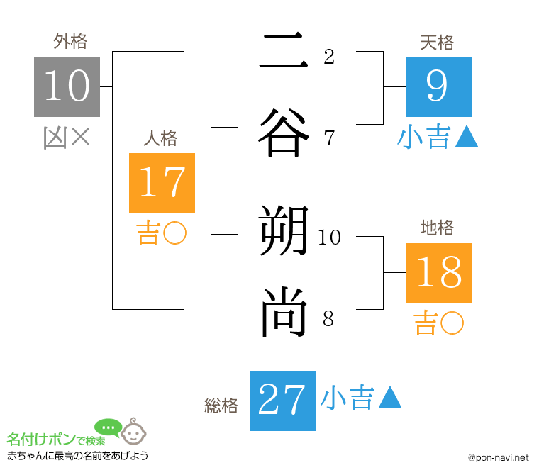 二谷 朔尚さんの姓名判断結果