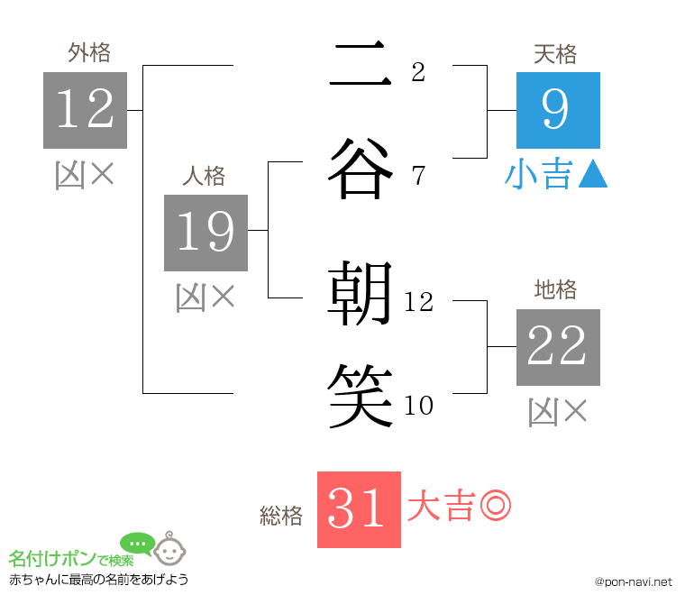 二谷 朝笑さんの姓名判断結果
