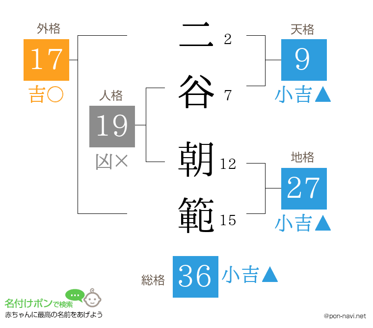 二谷 朝範さんの姓名判断結果