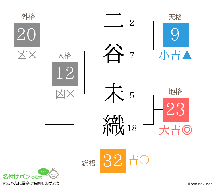 二谷 未織さんの姓名判断結果
