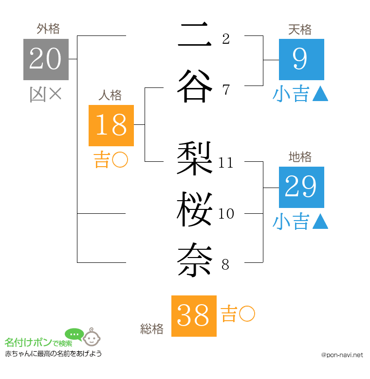 二谷 梨桜奈さんの姓名判断結果