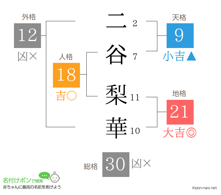 二谷 梨華さんの姓名判断結果
