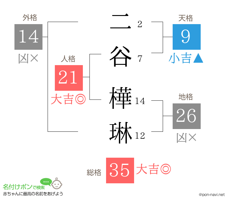 二谷 樺琳さんの姓名判断結果