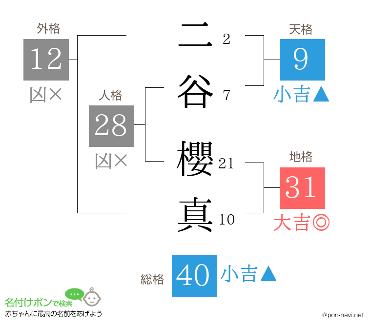 二谷 櫻真さんの姓名判断結果