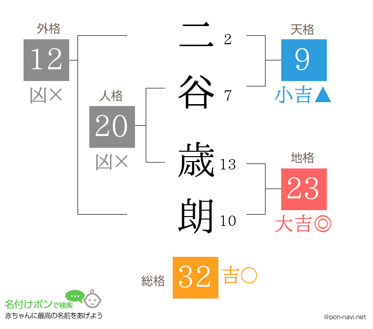 二谷 歳朗さんの姓名判断結果