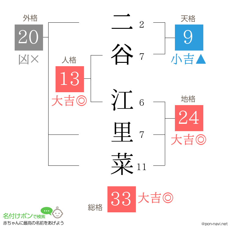 二谷 江里菜さんの姓名判断結果