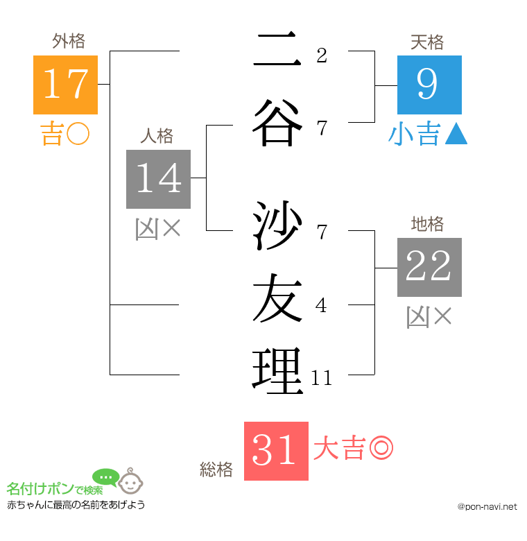 二谷 沙友理さんの姓名判断結果