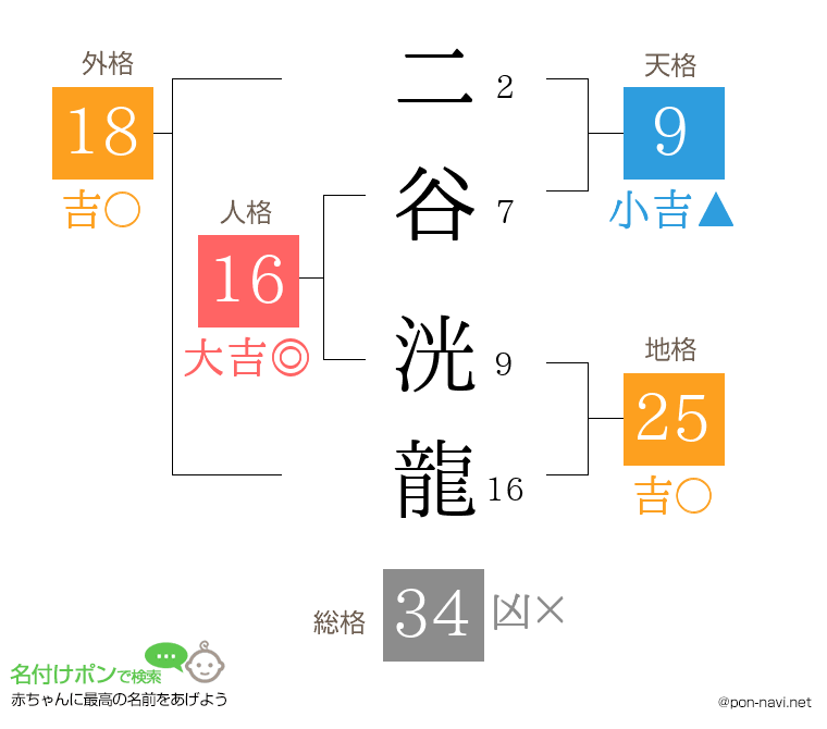 二谷 洸龍さんの姓名判断結果