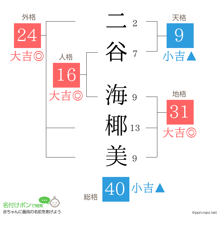 二谷 海椰美さんの姓名判断結果