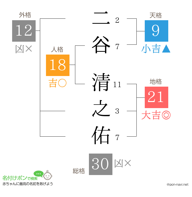 二谷 清之佑さんの姓名判断結果
