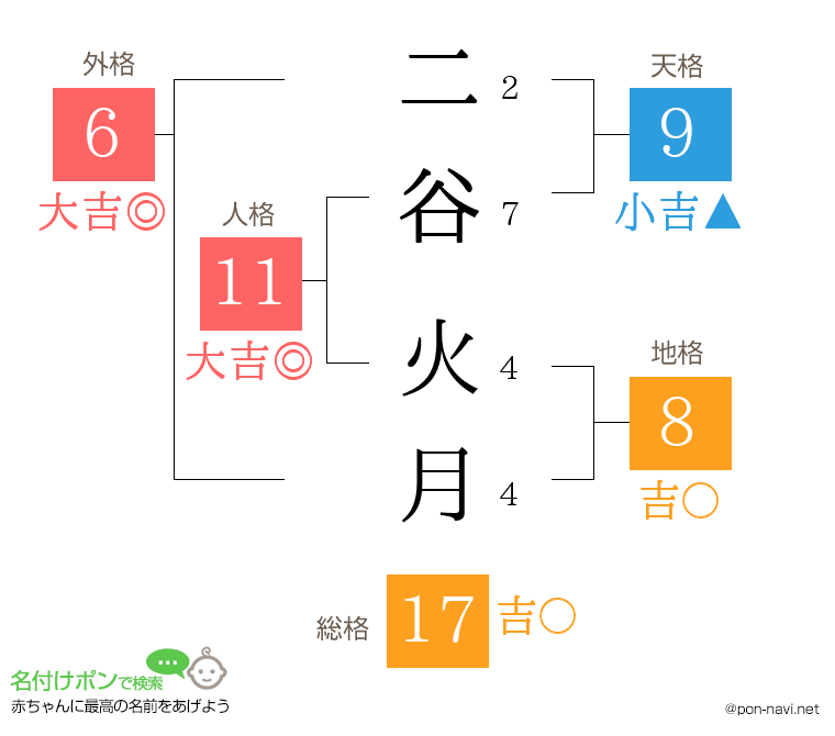 二谷 火月さんの姓名判断結果
