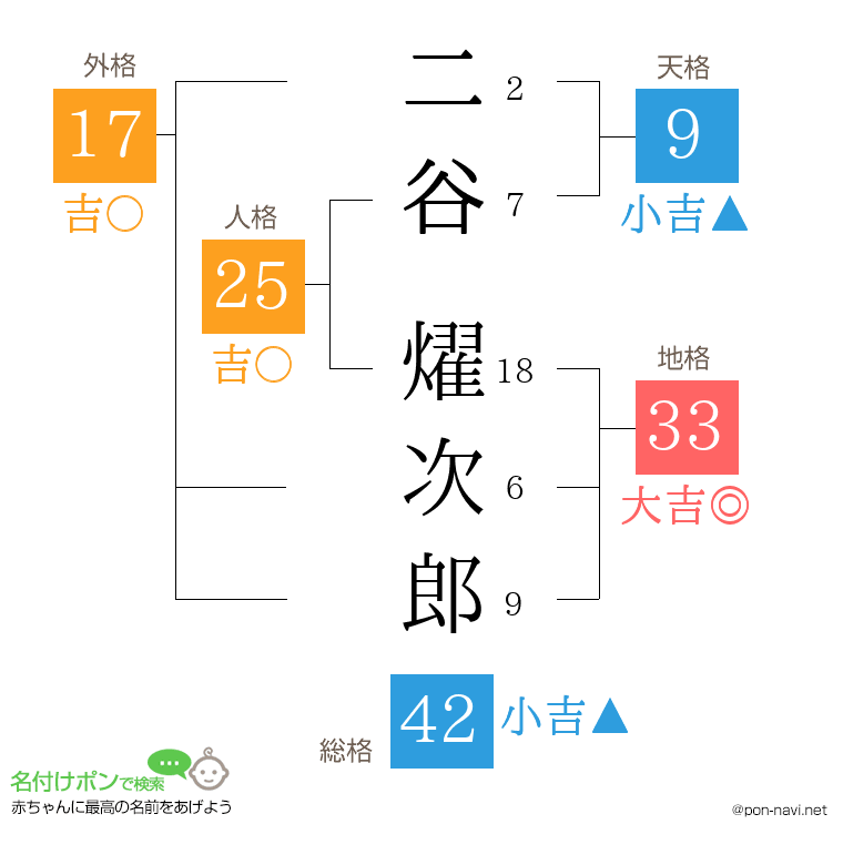 二谷 燿次郎さんの姓名判断結果