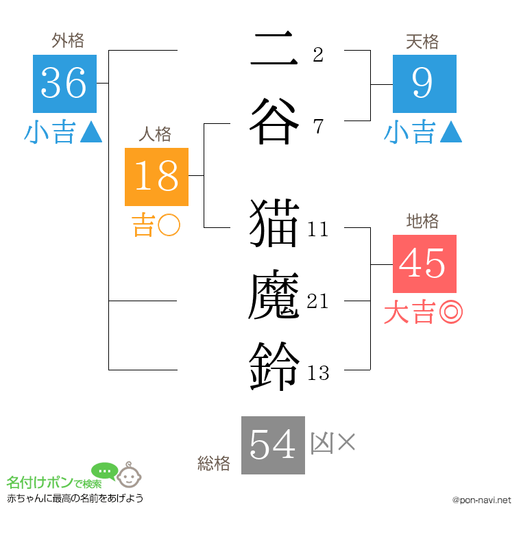 二谷 猫魔鈴さんの姓名判断結果