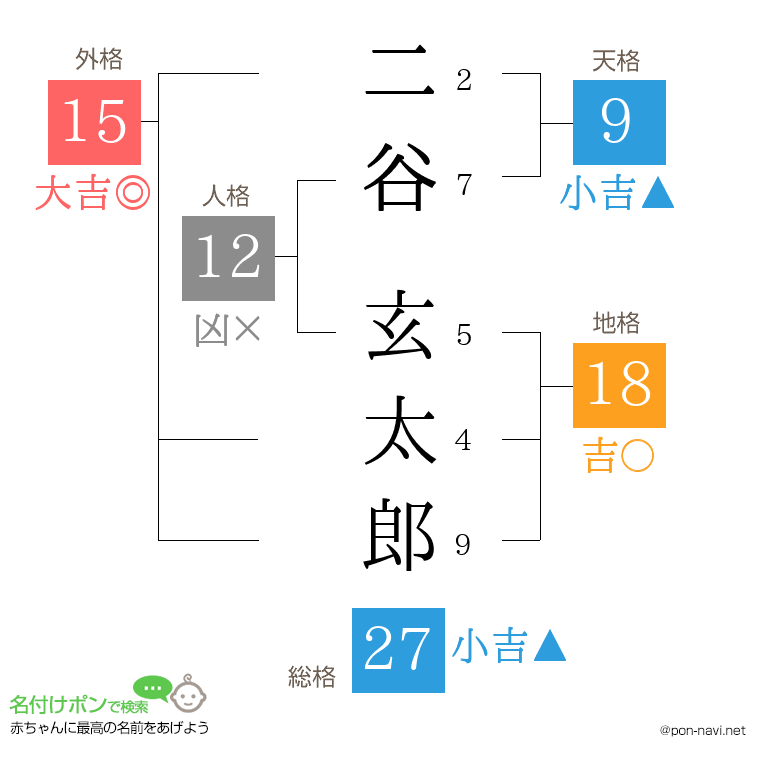 二谷 玄太郎さんの姓名判断結果