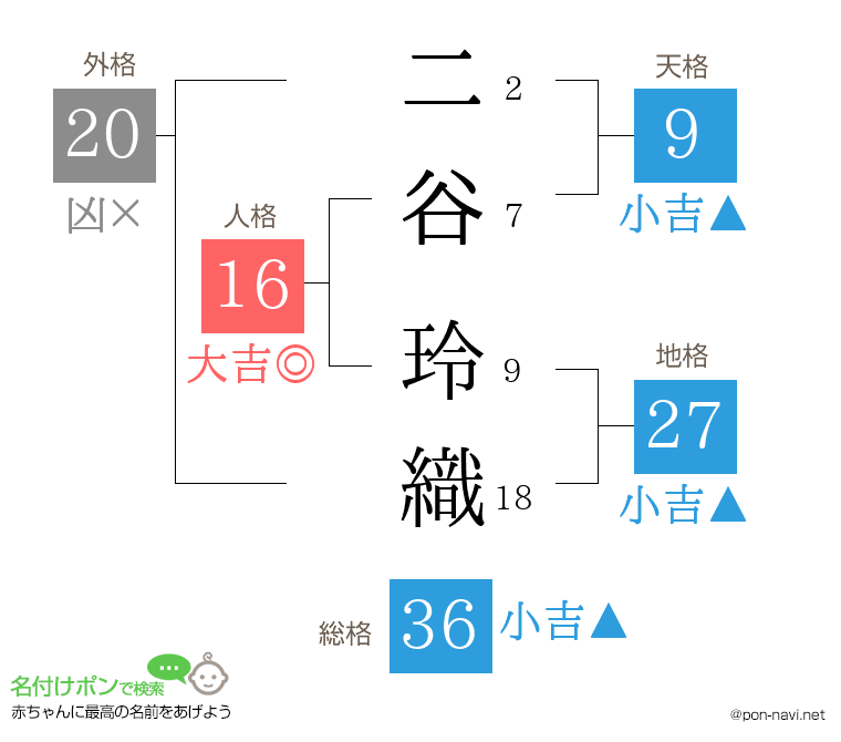 二谷 玲織さんの姓名判断結果