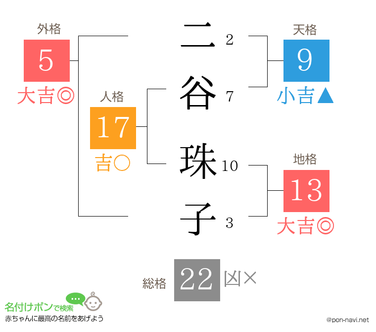 二谷 珠子さんの姓名判断結果