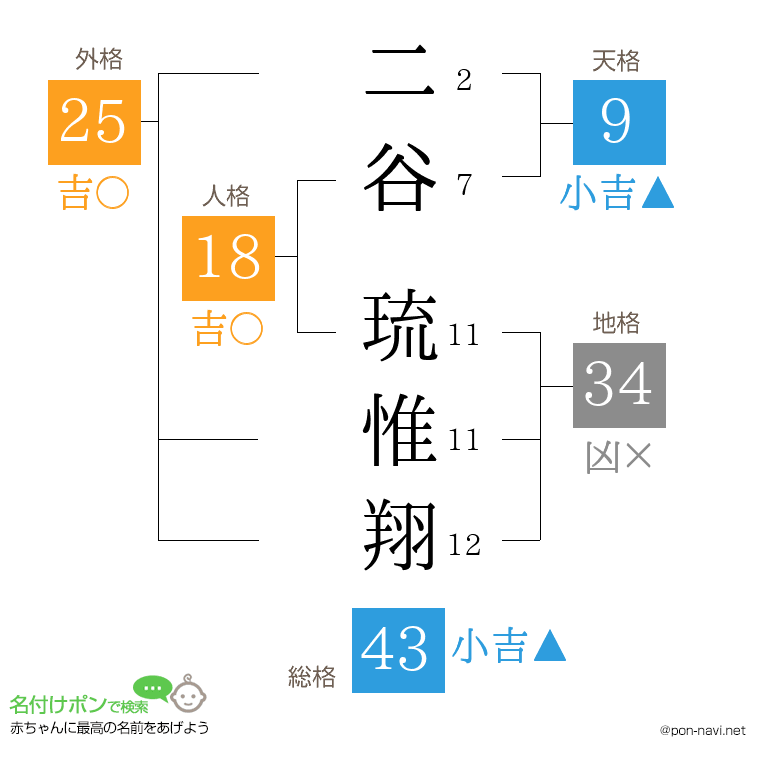 二谷 琉惟翔さんの姓名判断結果