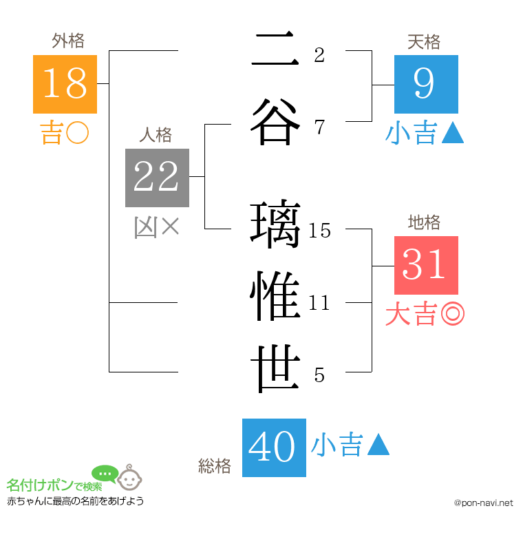 二谷 璃惟世さんの姓名判断結果