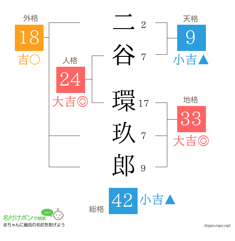 二谷 環玖郎さんの姓名判断結果