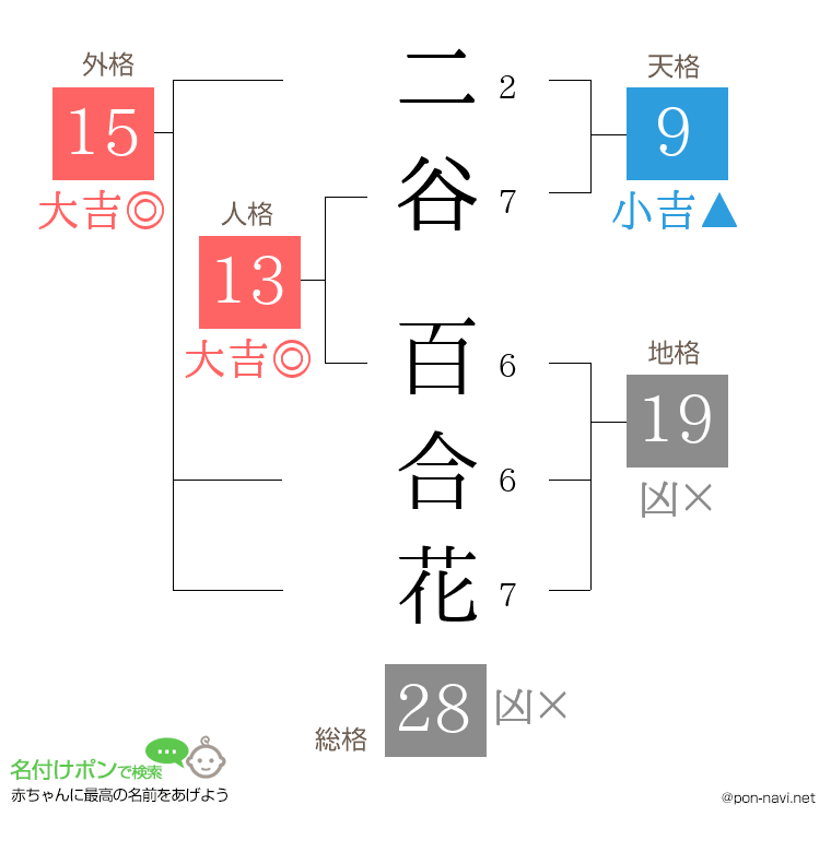 二谷 百合花さんの姓名判断結果