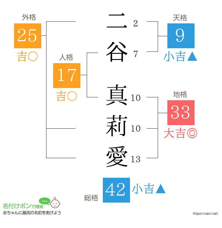 二谷 真莉愛さんの姓名判断結果