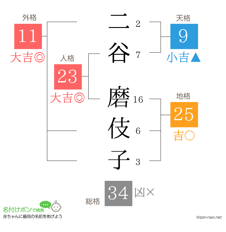 二谷 磨伎子さんの姓名判断結果